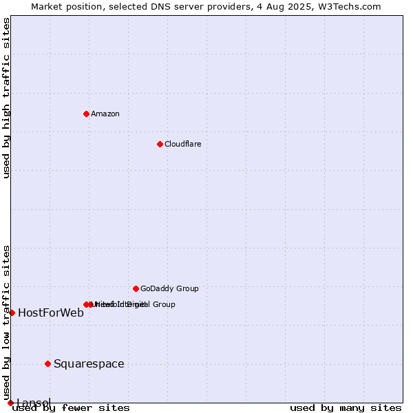 Market position of Squarespace vs. HostForWeb vs. Lansol