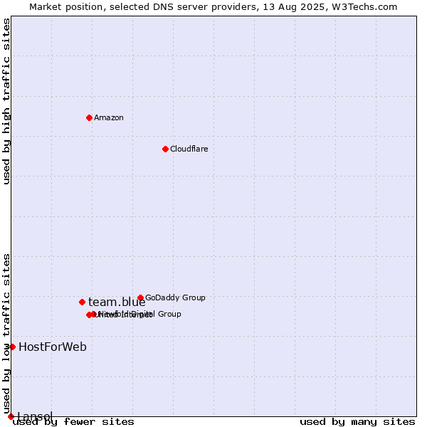 Market position of team.blue vs. HostForWeb vs. Lansol