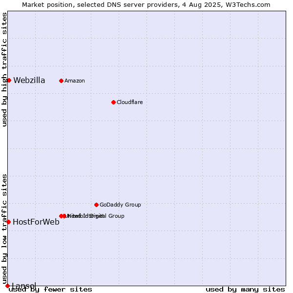 Market position of Webzilla vs. HostForWeb vs. Lansol