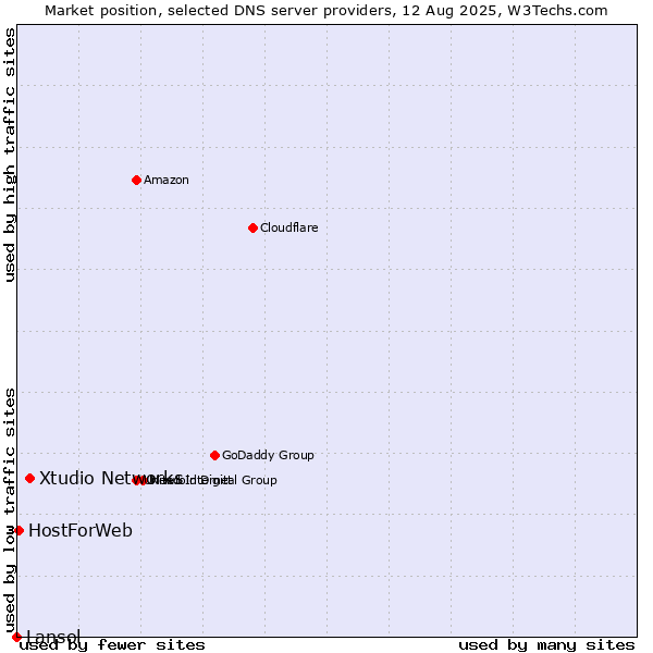 Market position of Xtudio Networks vs. HostForWeb vs. Lansol