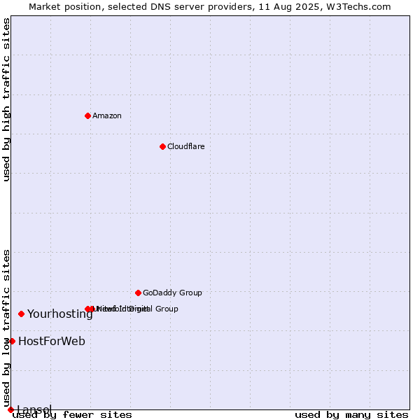 Market position of Yourhosting vs. HostForWeb vs. Lansol