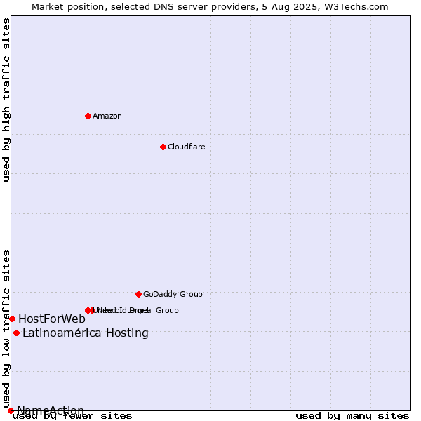 Market position of Latinoamérica Hosting vs. HostForWeb vs. NameAction