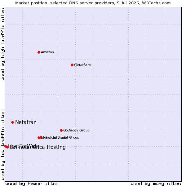 Market position of Netafraz vs. Latinoamérica Hosting vs. HostForWeb
