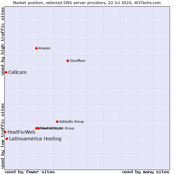 Market position of Latinoamérica Hosting vs. Cellcom vs. HostForWeb