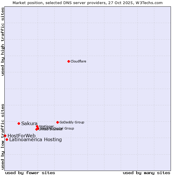 Market position of Sakura vs. Latinoamérica Hosting vs. HostForWeb