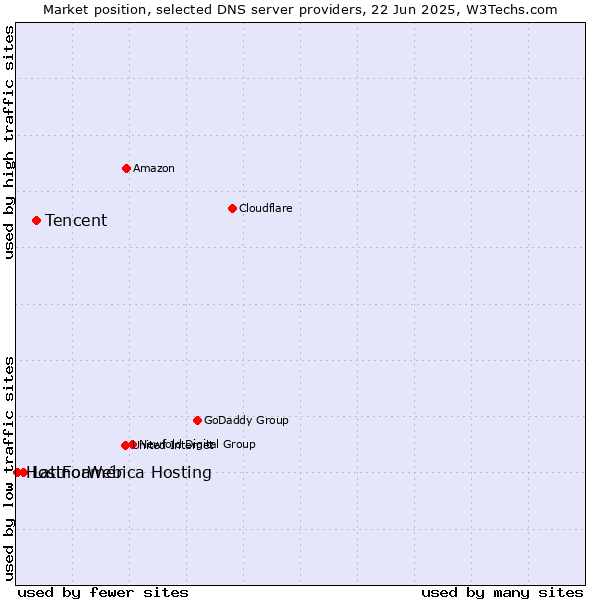 Market position of Tencent vs. Latinoamérica Hosting vs. HostForWeb