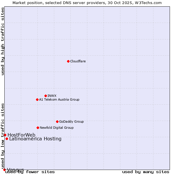 Market position of Latinoamérica Hosting vs. HostForWeb vs. Vangus