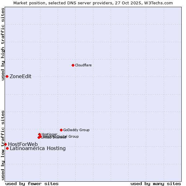 Market position of Latinoamérica Hosting vs. ZoneEdit vs. HostForWeb