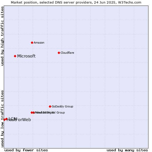 Market position of Microsoft vs. LCN vs. HostForWeb