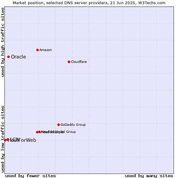 Market position of Oracle vs. LCN vs. HostForWeb