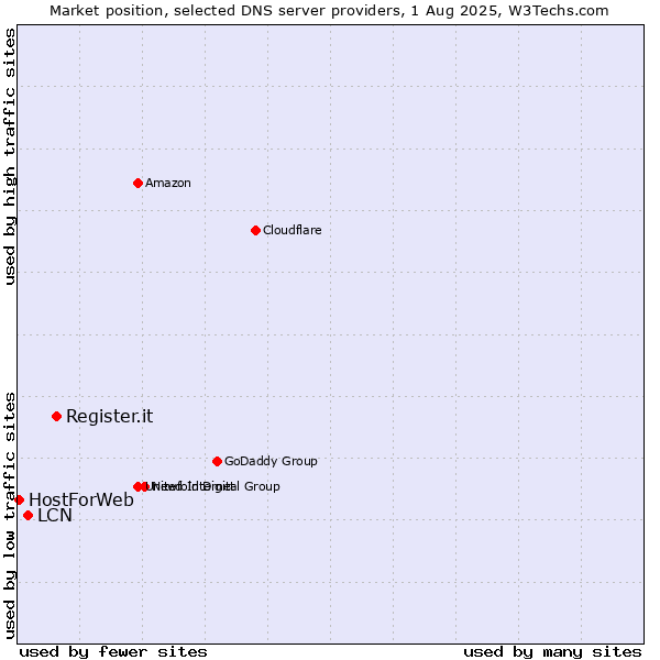Market position of Register.it vs. LCN vs. HostForWeb