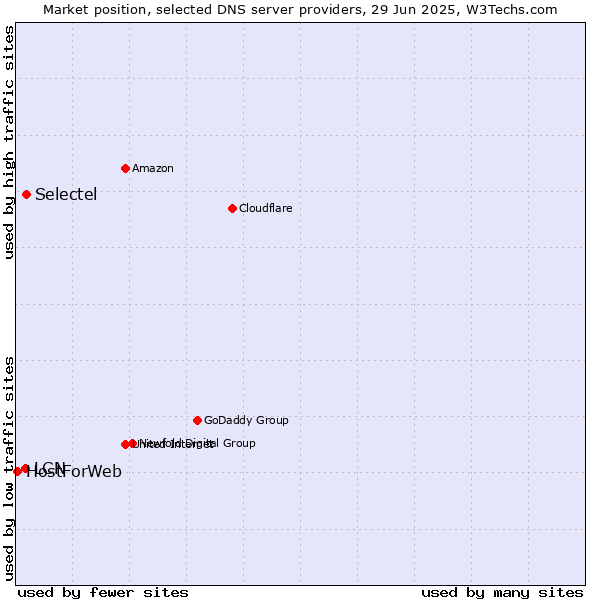 Market position of Selectel vs. LCN vs. HostForWeb