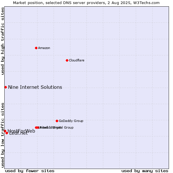 Market position of Ledl.net vs. Nine Internet Solutions vs. HostForWeb