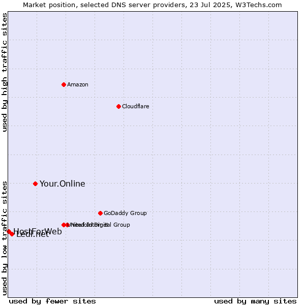 Market position of Your.Online vs. Ledl.net vs. HostForWeb