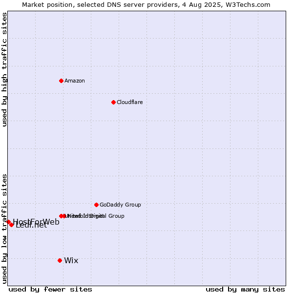 Market position of Wix vs. Ledl.net vs. HostForWeb