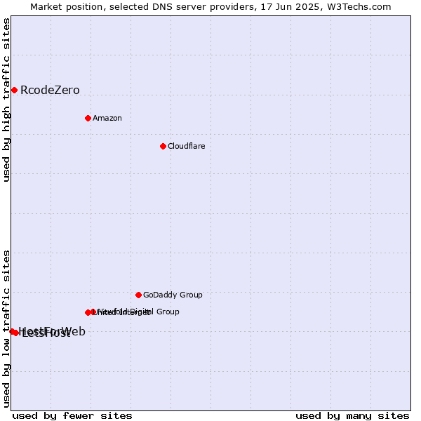 Market position of LetsHost vs. RcodeZero vs. HostForWeb