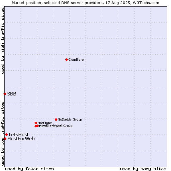 Market position of LetsHost vs. HostForWeb vs. SBB