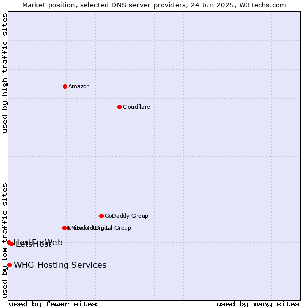 Market position of LetsHost vs. WHG Hosting Services vs. HostForWeb