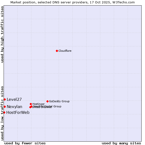 Market position of Level27 vs. Nexylan vs. HostForWeb