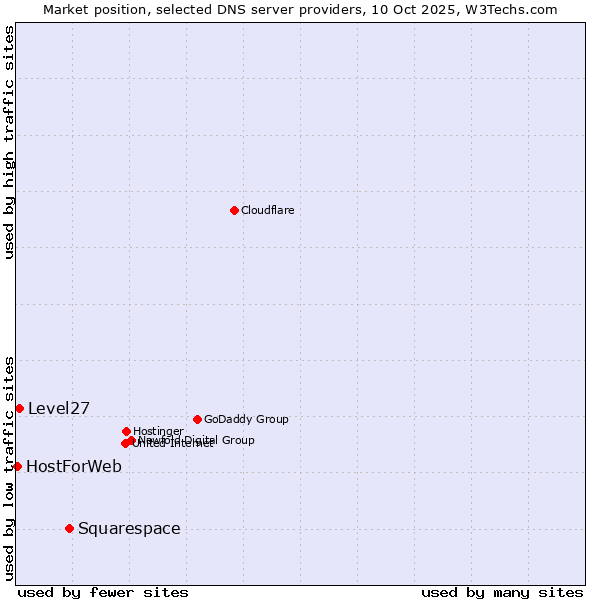 Market position of Squarespace vs. Level27 vs. HostForWeb