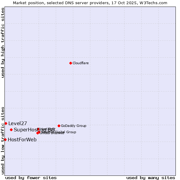 Market position of SuperHosting.BG vs. Level27 vs. HostForWeb