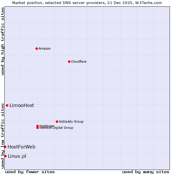 Market position of LimooHost vs. Linux.pl vs. HostForWeb