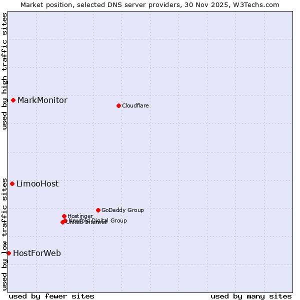 Market position of MarkMonitor vs. LimooHost vs. HostForWeb