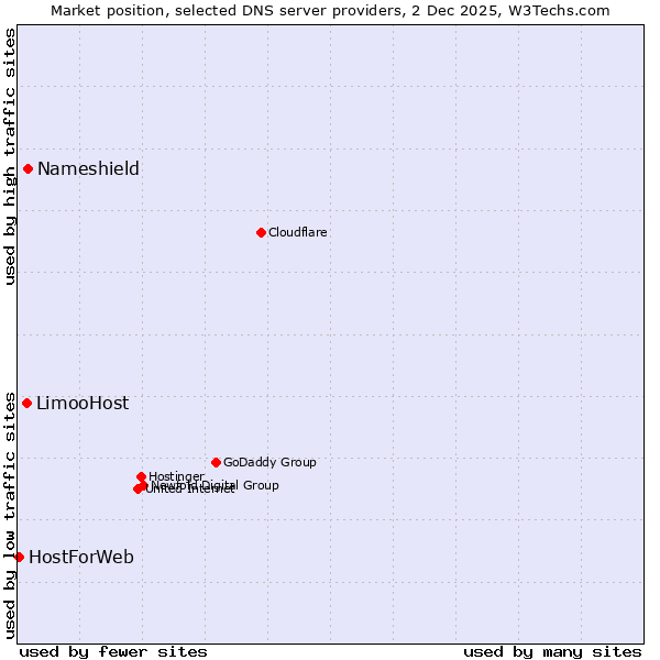 Market position of Nameshield vs. LimooHost vs. HostForWeb
