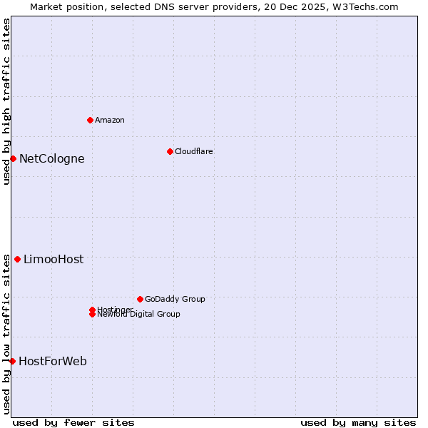 Market position of LimooHost vs. NetCologne vs. HostForWeb