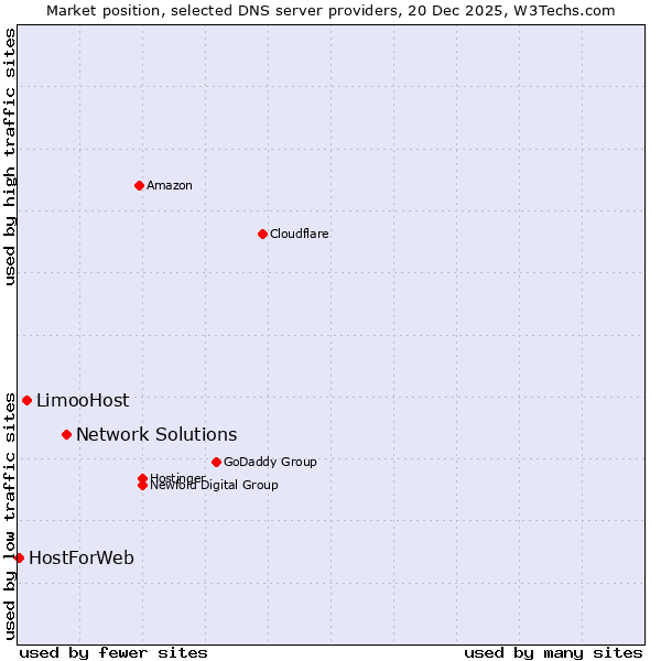 Market position of Network Solutions vs. LimooHost vs. HostForWeb