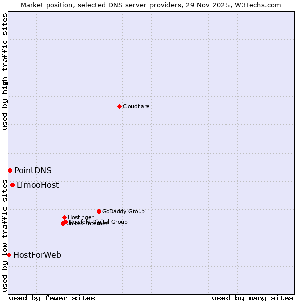 Market position of LimooHost vs. PointDNS vs. HostForWeb