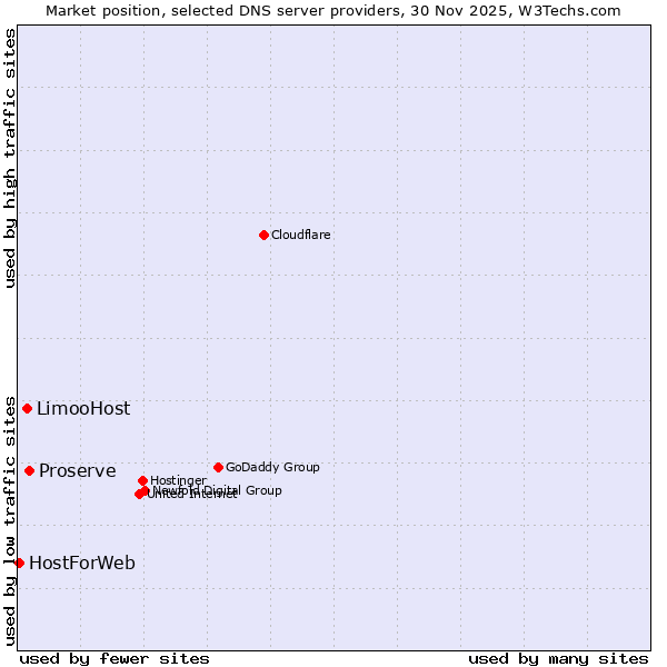 Market position of Proserve vs. LimooHost vs. HostForWeb