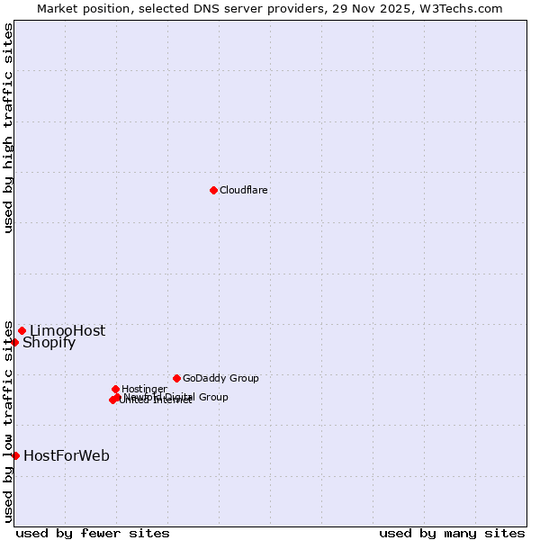 Market position of LimooHost vs. HostForWeb vs. Shopify