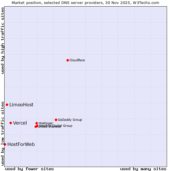Market position of Vercel vs. LimooHost vs. HostForWeb