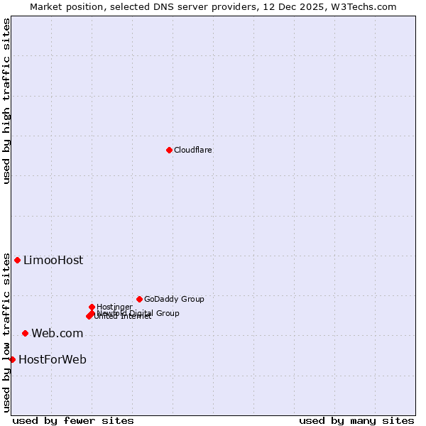 Market position of Web.com vs. LimooHost vs. HostForWeb