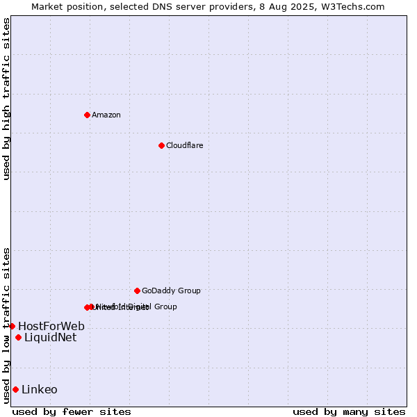 Market position of LiquidNet vs. Linkeo vs. HostForWeb