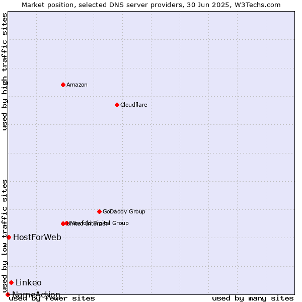 Market position of Linkeo vs. HostForWeb vs. NameAction