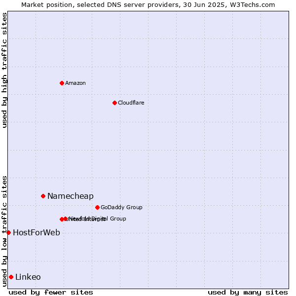 Market position of Namecheap vs. Linkeo vs. HostForWeb
