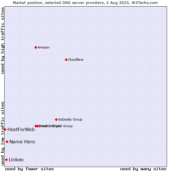 Market position of Name Hero vs. Linkeo vs. HostForWeb