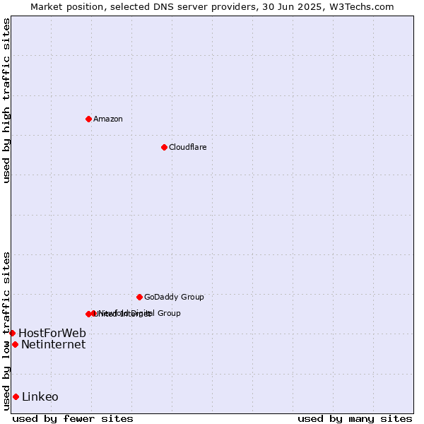 Market position of Linkeo vs. Netinternet vs. HostForWeb