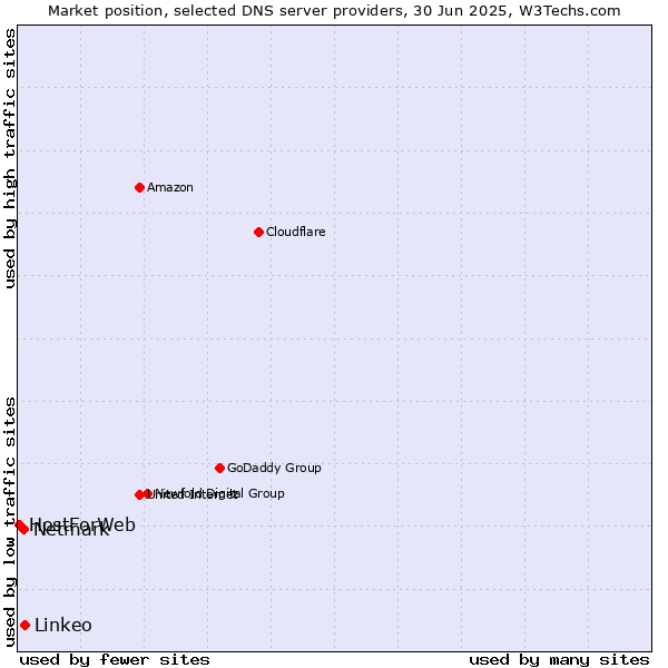 Market position of Linkeo vs. Netmark vs. HostForWeb