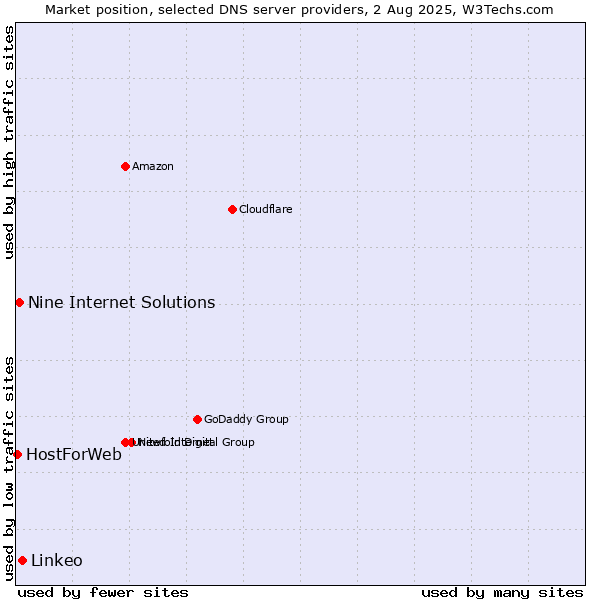 Market position of Linkeo vs. Nine Internet Solutions vs. HostForWeb