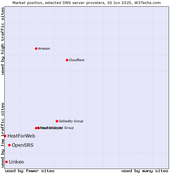 Market position of OpenSRS vs. Linkeo vs. HostForWeb