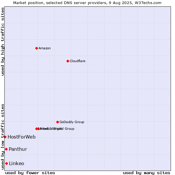 Market position of Linkeo vs. Panthur vs. HostForWeb