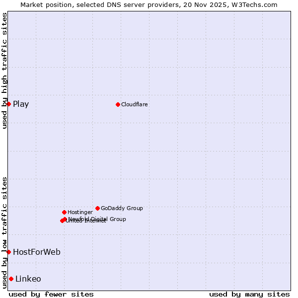 Market position of Linkeo vs. Play vs. HostForWeb
