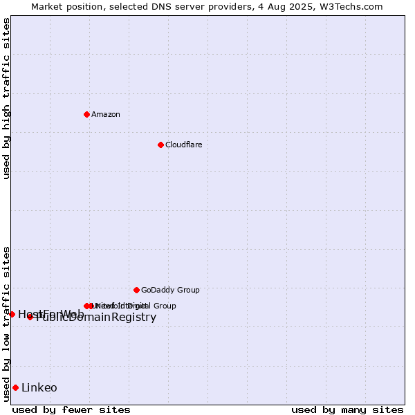 Market position of PublicDomainRegistry vs. Linkeo vs. HostForWeb