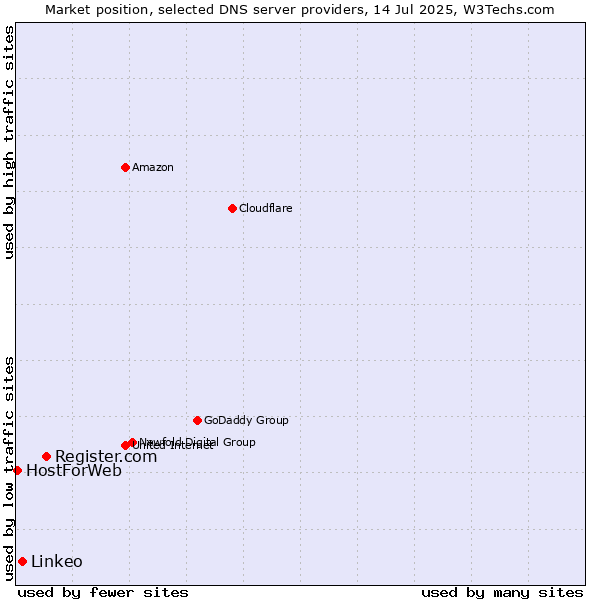 Market position of Register.com vs. Linkeo vs. HostForWeb