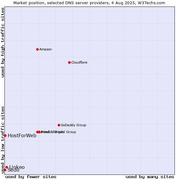 Market position of Linkeo vs. HostForWeb vs. Sedo
