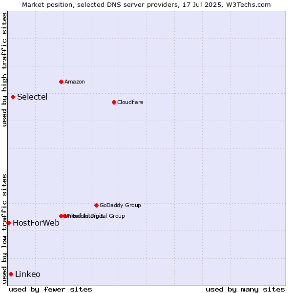 Market position of Selectel vs. Linkeo vs. HostForWeb