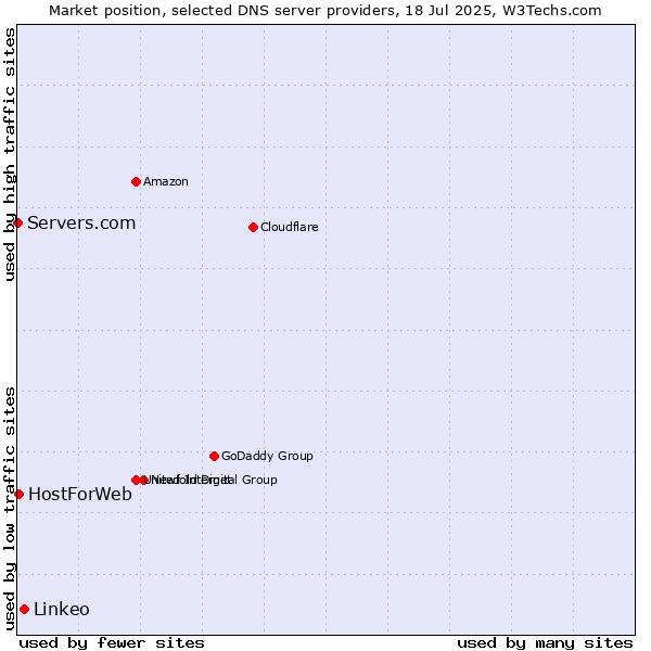 Market position of Linkeo vs. HostForWeb vs. Servers.com